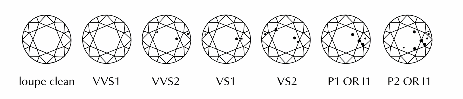 Diamond grading scale with various clarity grades labeled. - Black Pearl of Queens