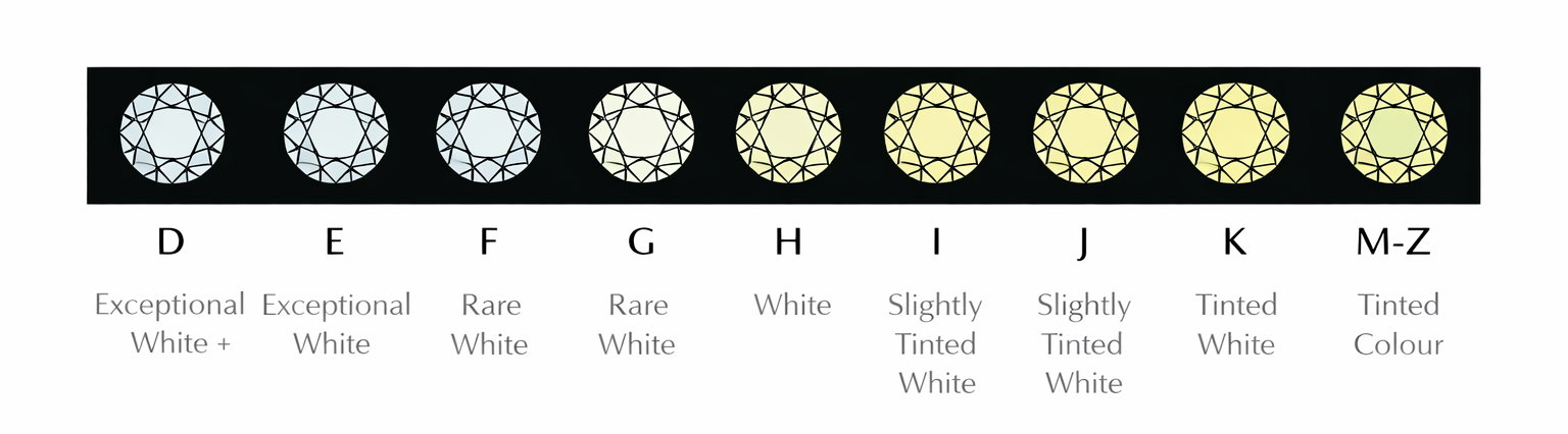 Diamond color grading scale from D to M-Z - Black Pearl of Queens